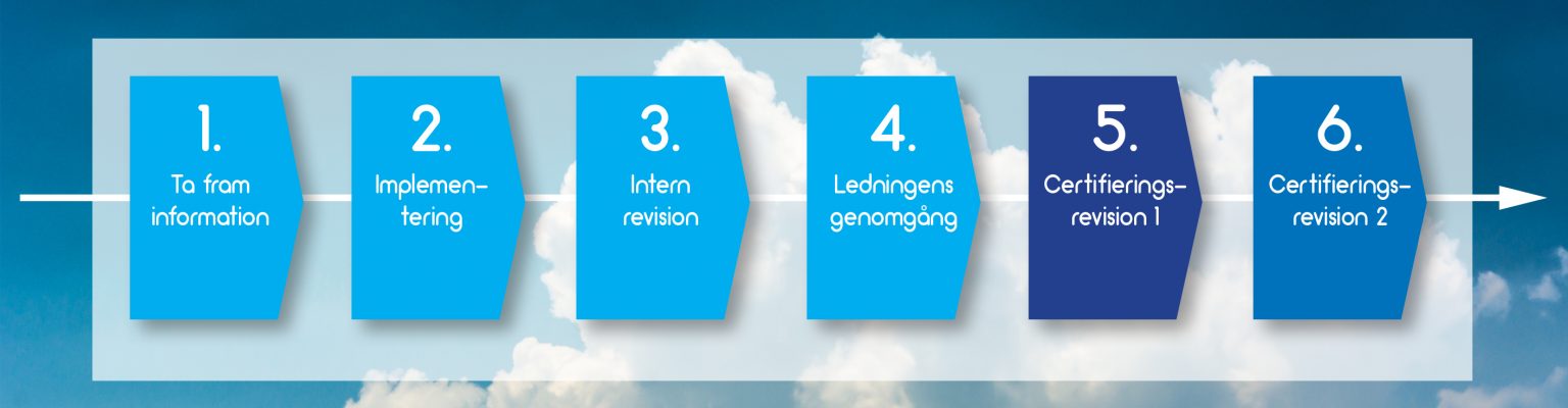 hur går en iso certifiering till